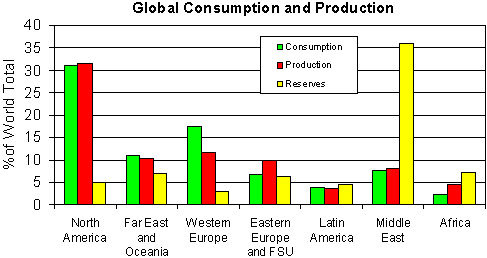 Global Gas Consumption and Production