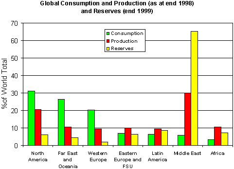 Global Oil consumption and production