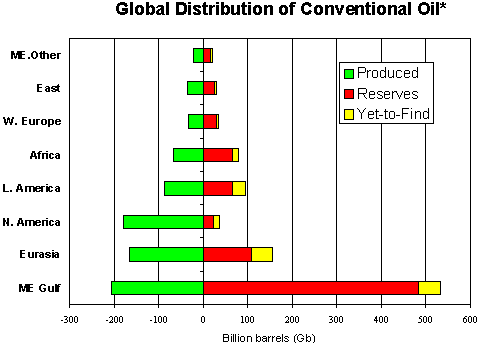 Global Distribution of Conventional Oil